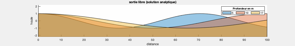 Houle cas1 TripleHauteur.gif