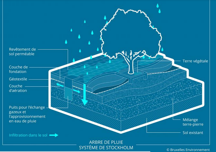 Fichier:Système de stocholm guidebatiment durable brussels.png