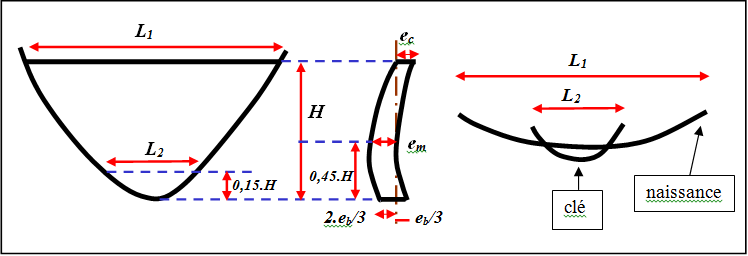 Dimension voûte double courbure.png