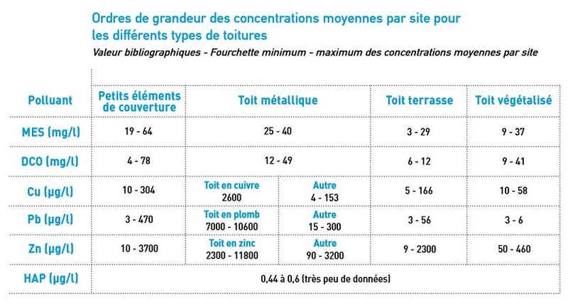 Fichier:Concentrations toitures type toit.JPG