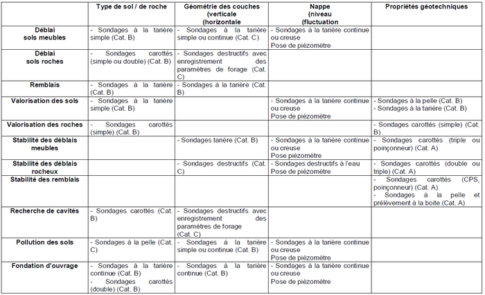 Classe sondage selon objectif.bmp