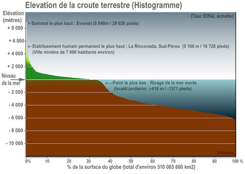 Earth elevation histogram fr.jpg