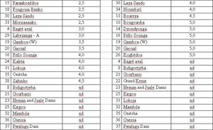 Table 3 - Results of the second list of dams and their scores with regrouped criteria