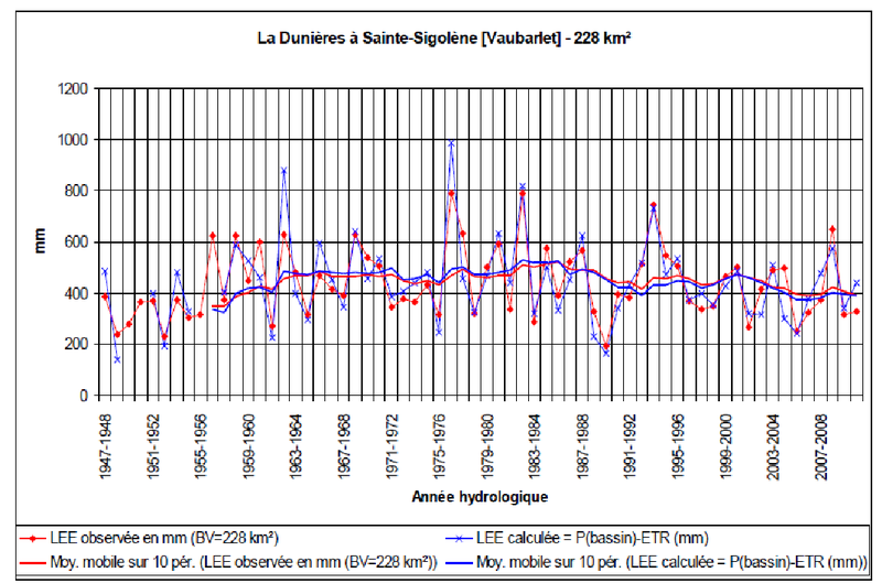 Fichier:LEE calc obs Dunieres1948 2011.png