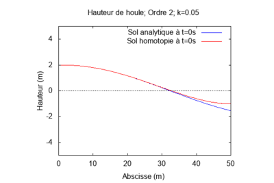 Cas 2 - Ordre 2 k = 0.05.png