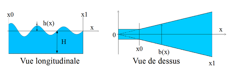 Fichier:Graphiques vues dessus long.png