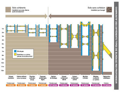 Comparatif des différents types de blindage par profondeur ; Source : Guide de sélection des blindages.