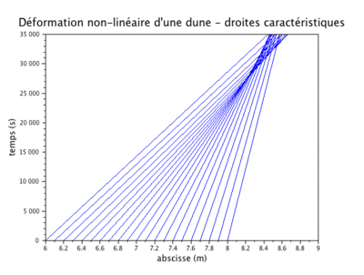 Dune caractéristiques non linéaires.gif