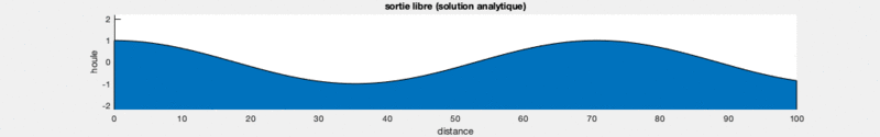Fichier:Houle cas1.gif