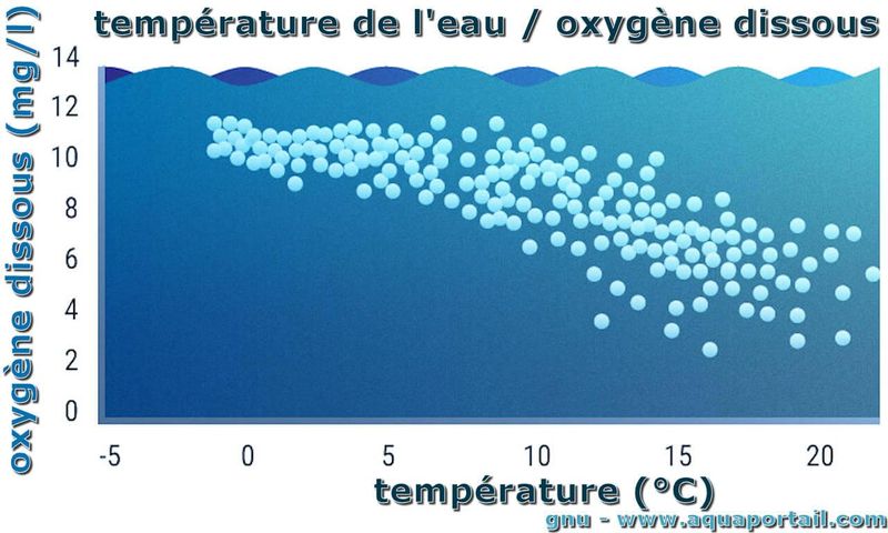 Fichier:Oxygene-dissous-temperature.jpg