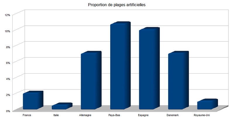 Fichier:Proportion plages artificielles.png