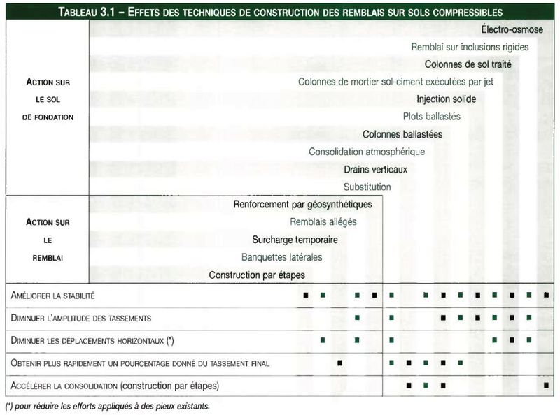 Fichier:Choix sol compressible 1.jpg