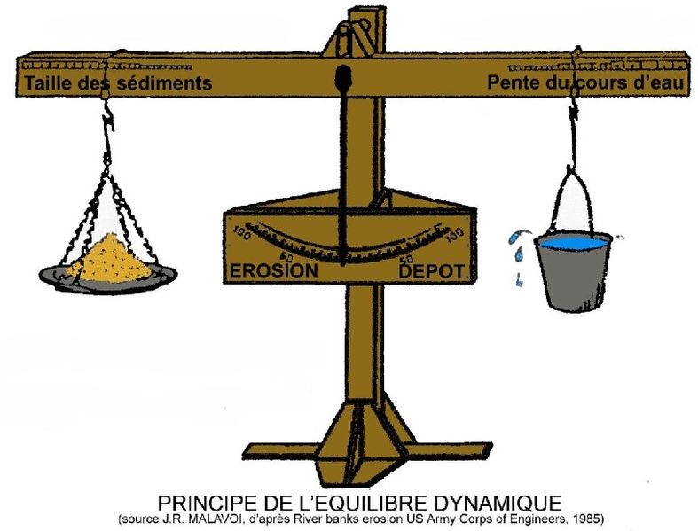 Fichier:La dynamique fluviale principe equilibre dynamique.jpg